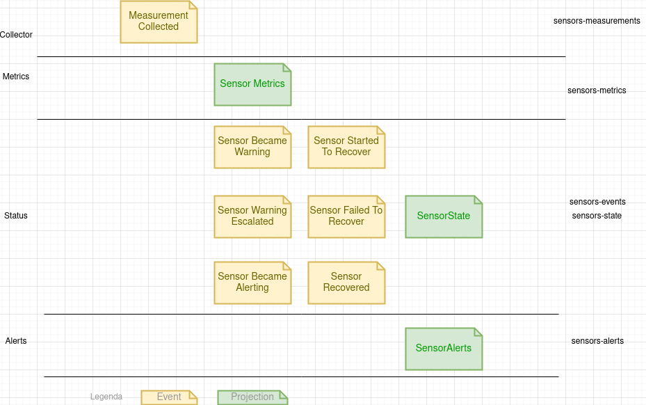 Event storming
